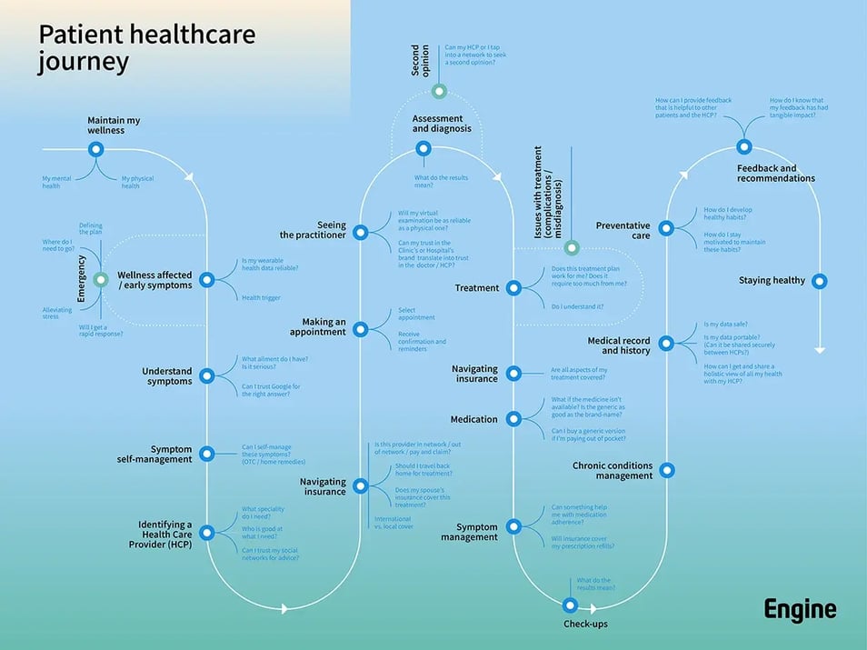 Engine-Think-and-make-current-patient-journey-desktop-image-1024x768-01-1