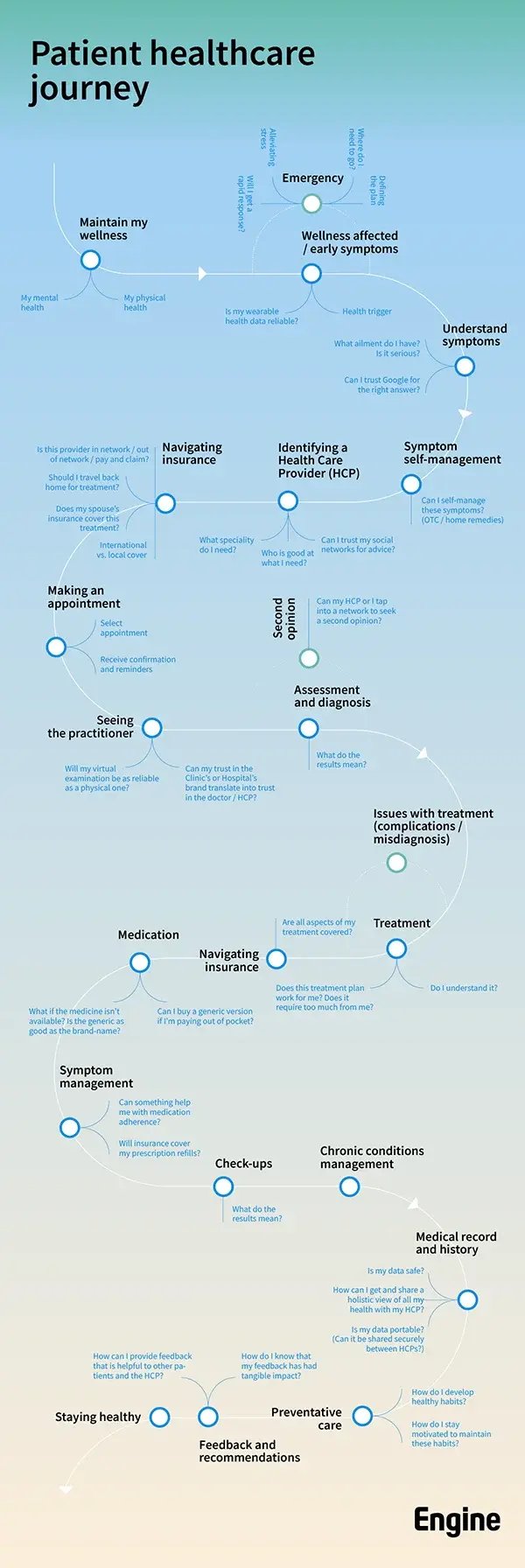Engine-Think-and-make-current-patient-journey-mobile-1125x2436-2